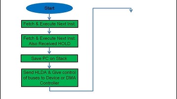 Data Transfer Scheme in 8085 Microprocessor Part 2