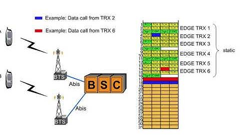 6 EGPRS Technology 3 Dynamic A bis Allocation