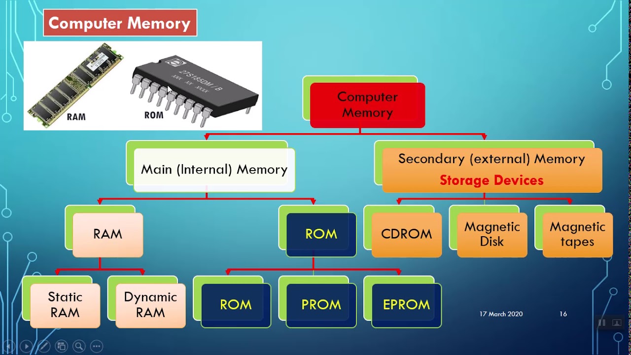 CH 3 Computer Hardware Part A 3of3 - YouTube