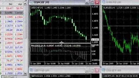 Adding and Editing Technical Indicators - MT4 Tutorials