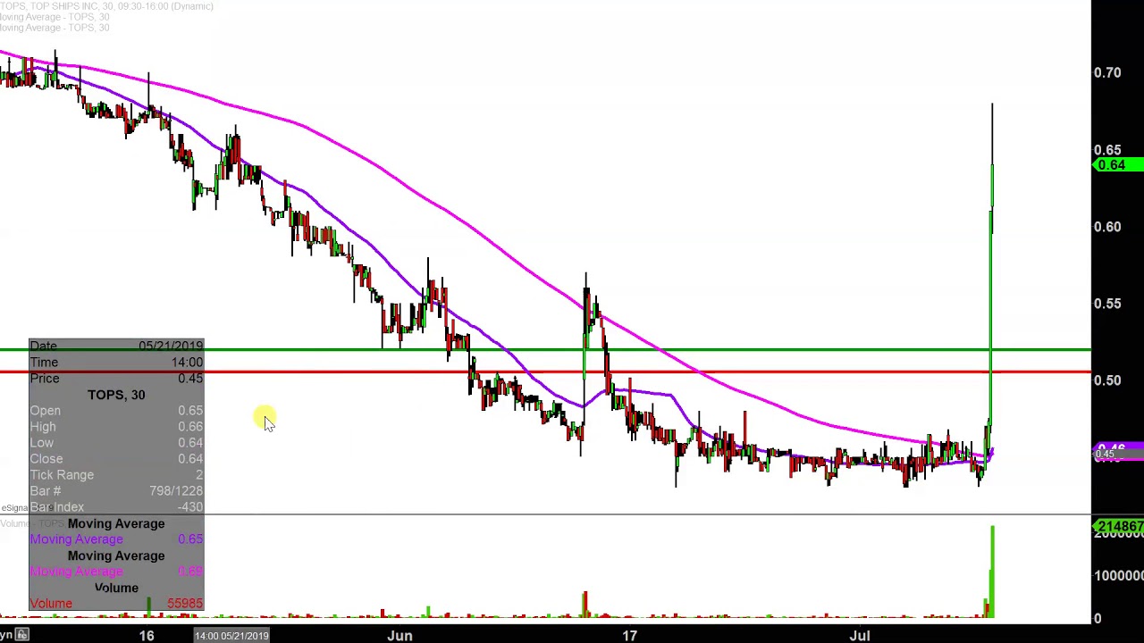 Tops Stock Chart