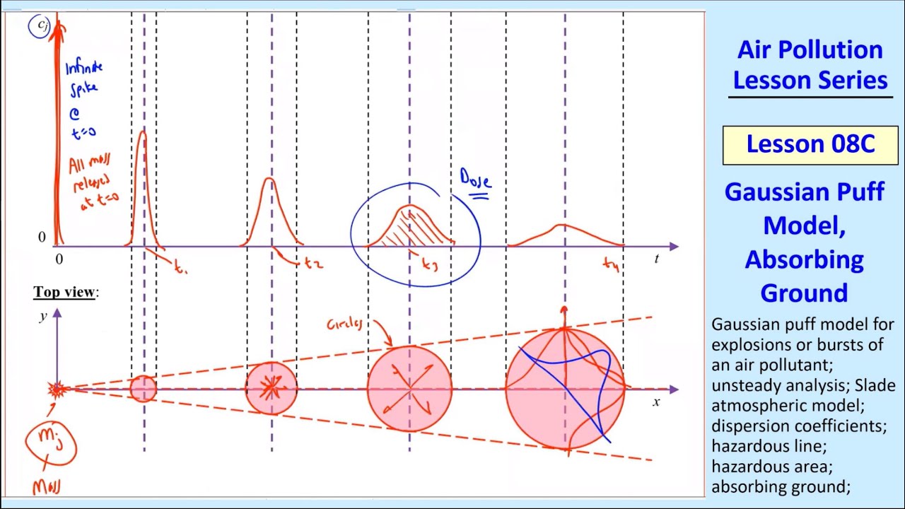 Air Pollution Lesson 08C Gaussian Puff Model Absorbing Ground YouTube Air Pollution Lesson 08C Gaussian Puff Model Absorbing Ground YouTube
