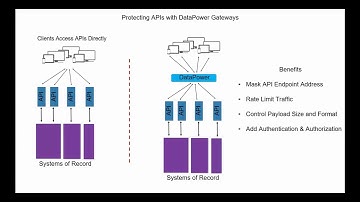Use DataPower to Secure your REST APIs