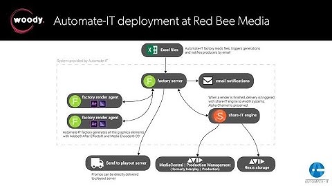 Partner focus: streamline content creation workflows with Automate-IT