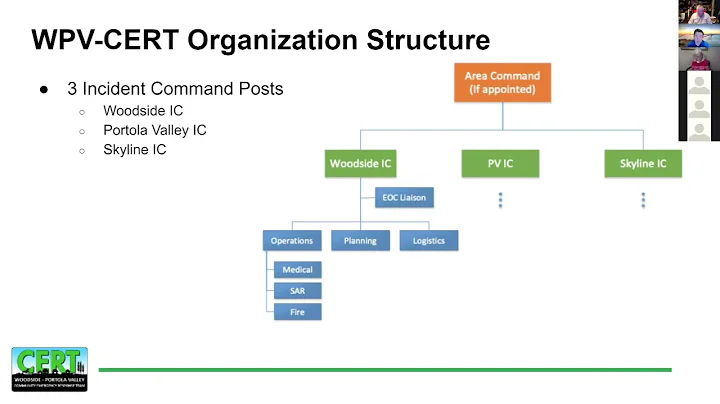 CERT Organization (Unit 2)