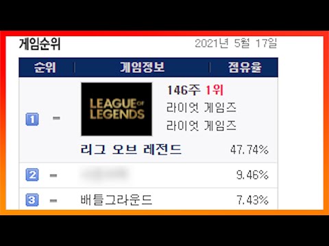 This game is actually ranked 2nd??