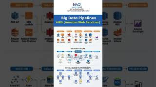 AWS vs Azure vs GCP: Complete Big Data Pipeline Guide | NextWebOrbit | #webdevelopment #aws #azure