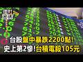 史上第2慘！台股盤中暴跌2200點 台積電殺105元！聯電跌停 被動元件.記憶體散戶逃【理財密碼】