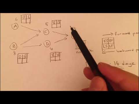 Project Management: Calculation of ES, EF, LS, LF, and Slack Values (Forward and Backward Pass)