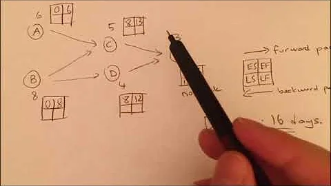 Project Management: Calculation of ES, EF, LS, LF, and Slack Values (Forward and Backward Pass)