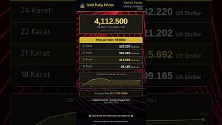 Gold Price Today 🏳 United States 03/08/2026 | 21K = 115.692 US Dollar
