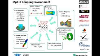 Webinar: MpCCI™ - Vendor neutral Interface for Multi-Physics Co-Simulation screenshot 3