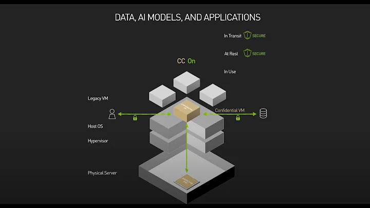 What is NVIDIA Confidential Computing?