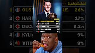 Declan Rice Currently Has A Better Chance Of Winning The Ballon d’Or Than Kylian Mbappé..👀⚽