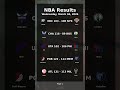 NBA game results for Wednesday, March 04, 2026