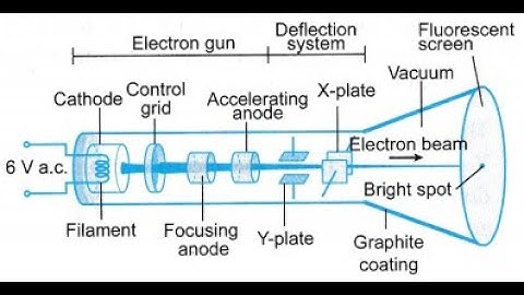 CRO | Cathode Ray Oscilloscope | Introductory Electronics | Physics UCA | Physics 5054 | Y gain