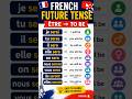 Future tense - To be #improvefrenchlistening #language #thefrenglishtouch #french #english #viral