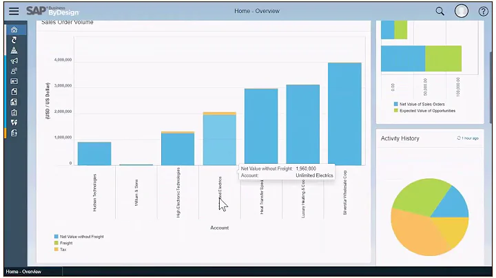 SAP Business ByDesign customer reporting dashboard, KPI and simulation