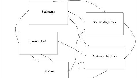 Starburst Rock Cycle Lab