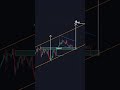 Trading chart pattern  #candlestick  #intraday #forexsignal #trading #bitcoin #crypto #forextrading