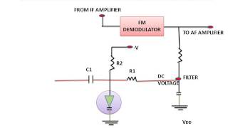 Automatic Frequency Control(AFC)