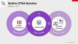 Famous Getting Started with ZTNA Profile