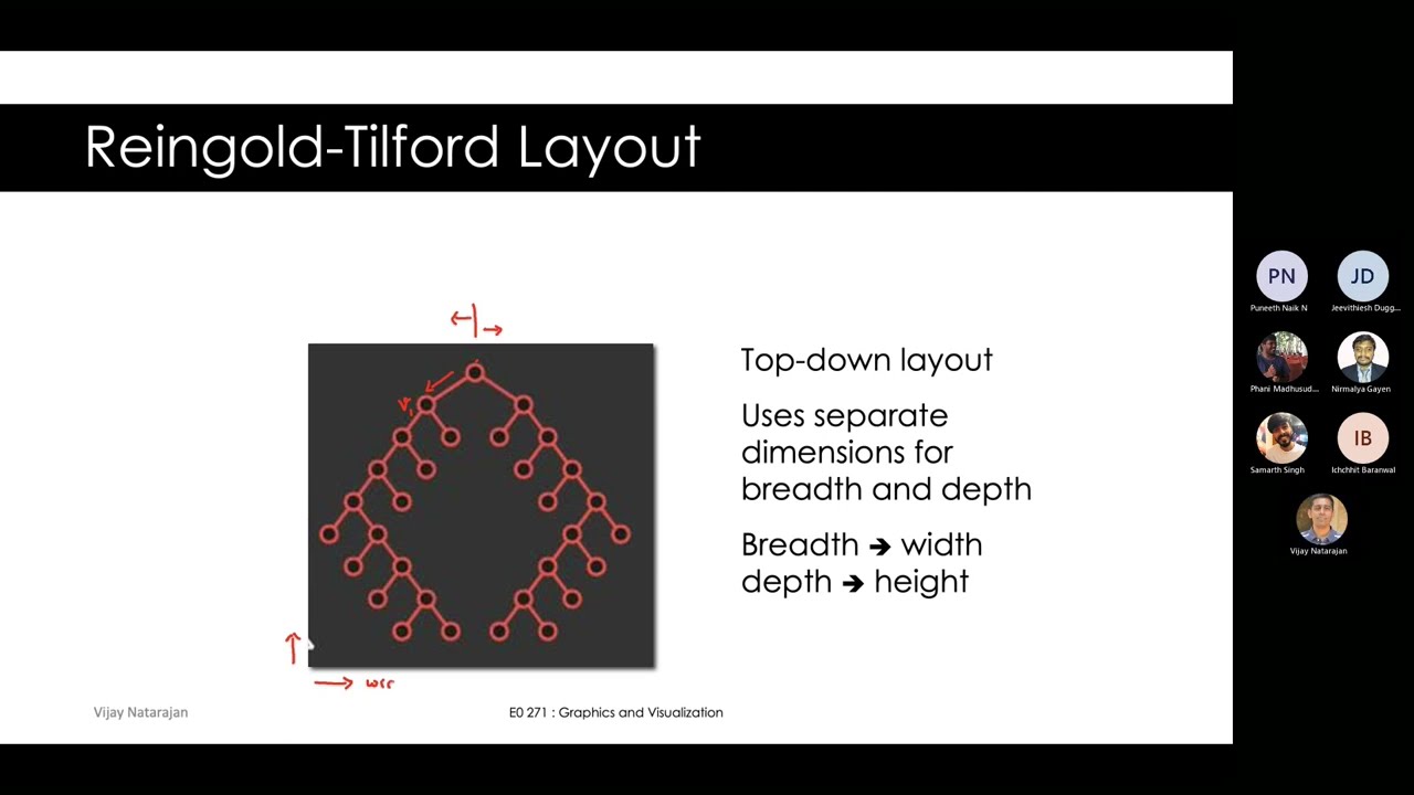 E0 271 : Graphics and Visualization : Graph Visualization