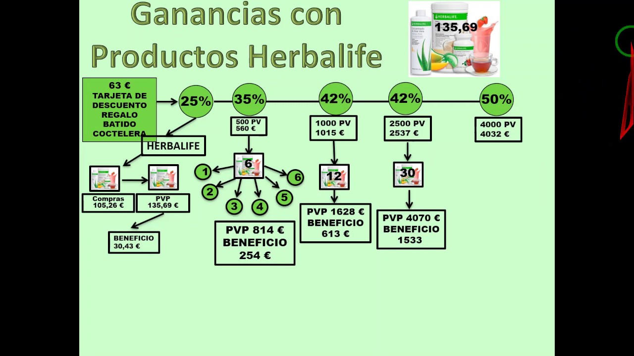Descuentos, Ganancias e Inversiones en Productos Herbalife - YouTube
