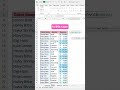 Pivot table or Pivot by in Excel! #exceltrickshots #excelfunction #excel #shorts #viralvideo