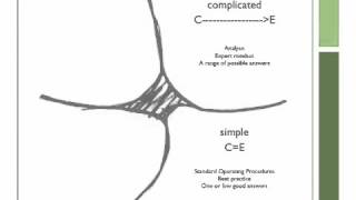 A simple explanation of the Cynefin Framework