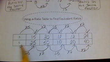 Ratio tables and graphs