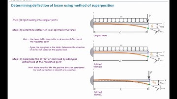 Lecture 14, Beams deflection, Method of superposition (Part 1)