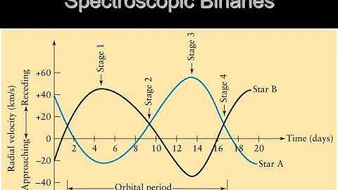 Types of Binary Stars