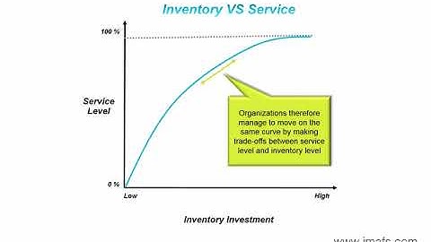 IMAFS Inventory vs Service