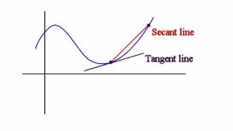 Slope of tangent line