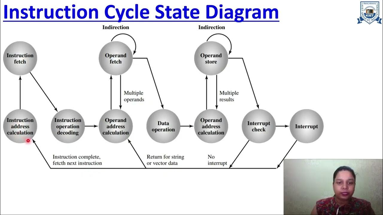 L 29 Unit 3 Instruction Cycle and Sub cycle Computer