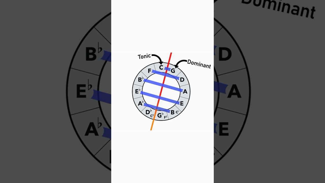 Negative Harmony Explained: Music Theory in 3 Minutes | Axis System