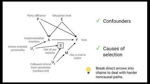 Asking Clear Questions and Building Graphs