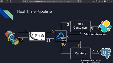 A real time suggestion pipeline using elastic search, apache pulsar and spark.