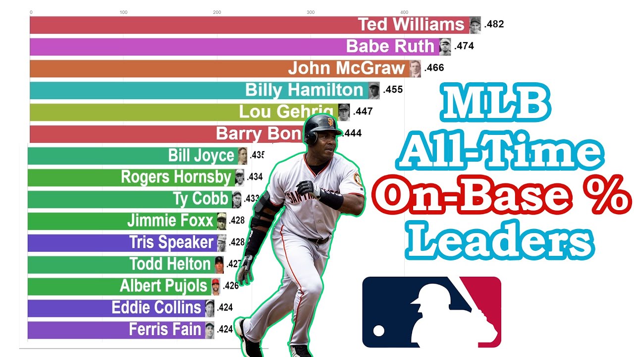 MLB AllTime Career OnBase Leaders (18792020) YouTube