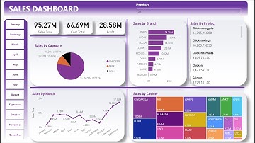 Create a Simple Power BI Sales Dashboard with SQL View and Background created with PowerPoint