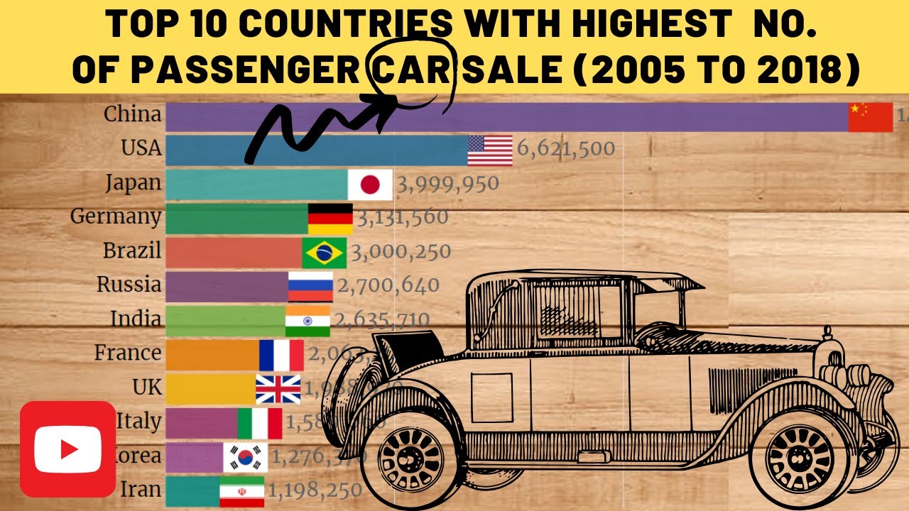 Top 10 Countries with highest number of 🚗 passenger car sale 2005 to