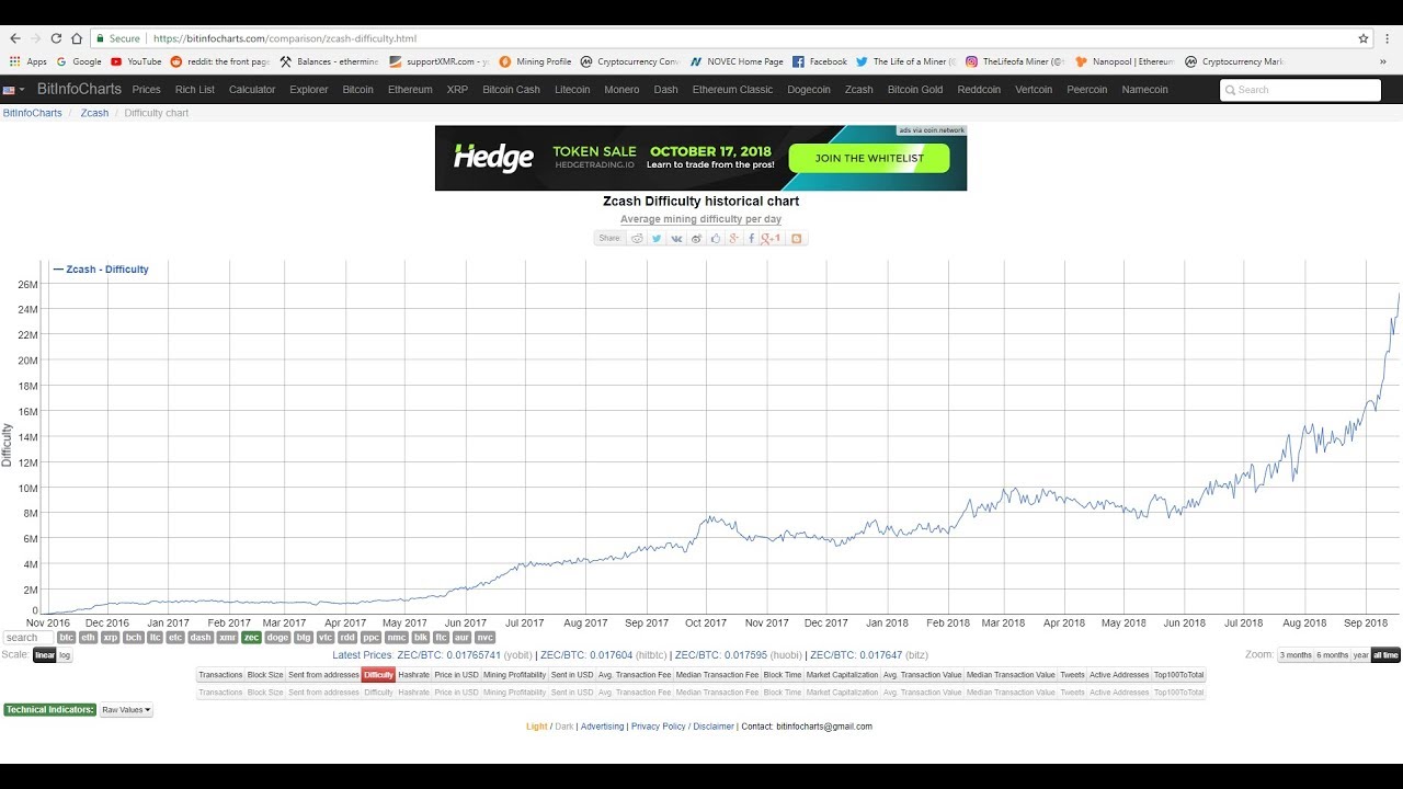 Zcash Difficulty Chart