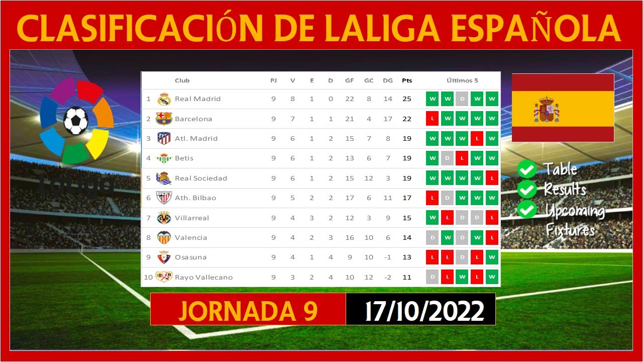 TABLA DE POSICIONES LA LIGA ESPAÑOLA HOY | SPAINISH LA LIGA POINTS ...