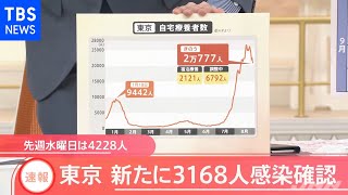 【速報】東京都 新たに３１６８人の感染発表