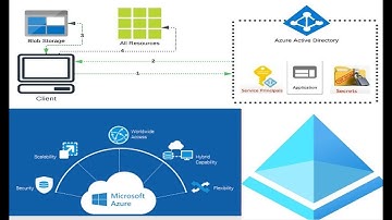 Azure Active Directory (AAD,AD) | Storage Account |#2022  #azureactivedirectory #storage #clouds