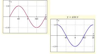 6.5 & 6.6 - Vertical/Phase Shift; Graphs of Tan & Inverses