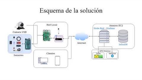 Monitoreo de sensores, utilizando arduino, Raspberry, Node-RED, Grafana e InfluxDB
