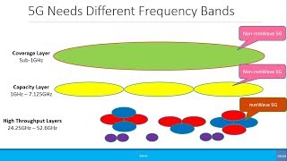 Misc: Non millimeter Wave (mmWave) 5G
