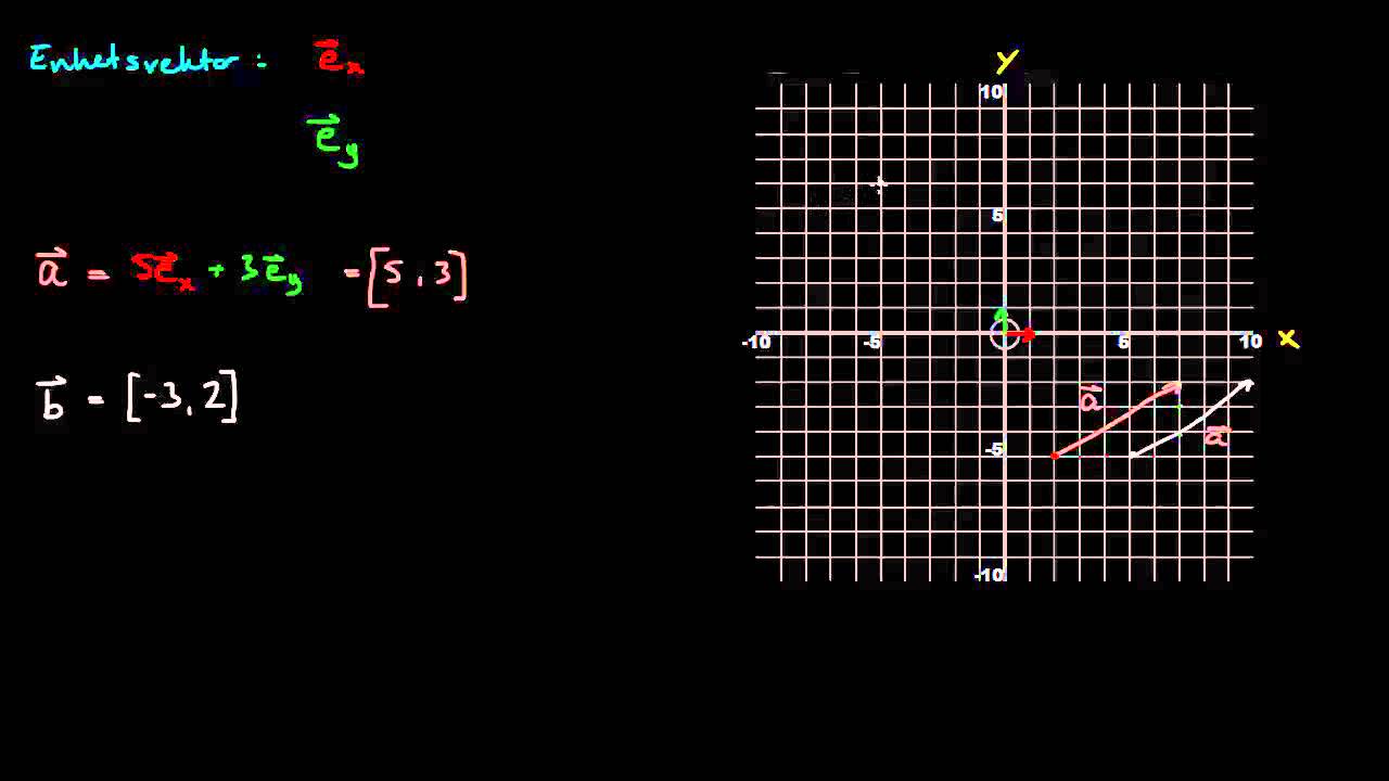 5.5 - Vektorer på koordinatform (R1)